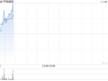 中铝国际现涨近5% 子公司就通辽绿电铝项目订工程总承包合同