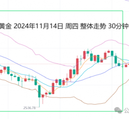 张尧浠:鲍威尔言论不急降息 金价百日线支撑先看反弹