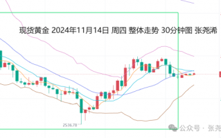 张尧浠:鲍威尔言论不急降息 金价百日线支撑先看反弹