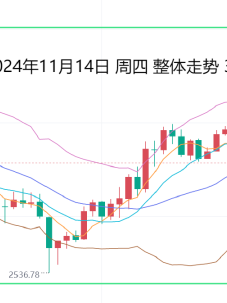 张尧浠:鲍威尔言论不急降息 金价百日线支撑先看反弹