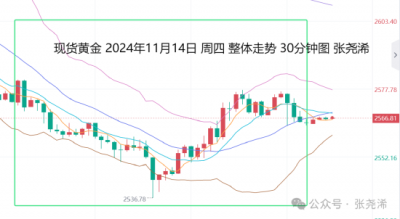 张尧浠:鲍威尔言论不急降息 金价百日线支撑先看反弹