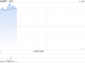 新能源汽车股普遍高开 蔚来-SW涨超3%理想汽车-W涨超2%