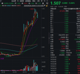 外部扰动加剧，同花顺跌超14%，金融科技ETF（159851）收跌超5%，资金逆行抢筹