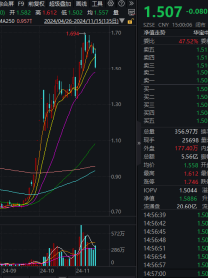 外部扰动加剧，同花顺跌超14%，金融科技ETF（159851）收跌超5%，资金逆行抢筹