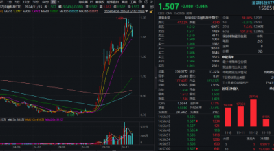 外部扰动加剧，同花顺跌超14%，金融科技ETF（159851）收跌超5%，资金逆行抢筹