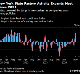 纽约联储制造业指数升至2021年以来高点 对经济前景乐观