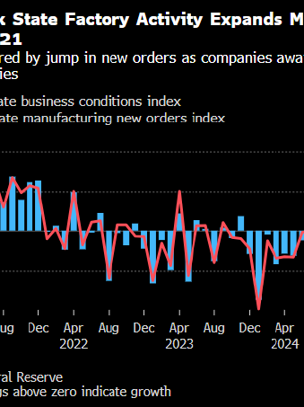 纽约联储制造业指数升至2021年以来高点 对经济前景乐观