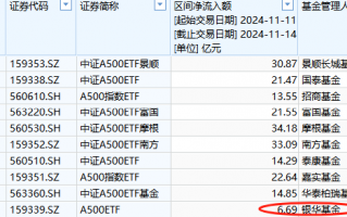 本周银华A500ETF（159351）资金净流入6.69亿元，同类倒数第一！本月银华A500ETF净申购10.2亿元同类倒数第一