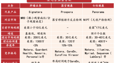 德鲁肯米勒的第一大持仓Natera，是家什么样的公司？