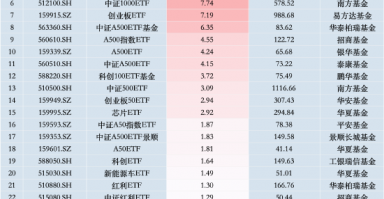 11月14日景顺长城A500ETF获净申购1.83亿元，位居同类倒数第一