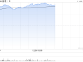 游戏股早盘普遍走高 网易-S涨逾12%心动公司涨超7%