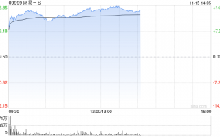 游戏股早盘普遍走高 网易-S涨逾12%心动公司涨超7%