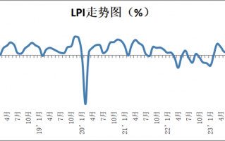 澳门码精准特马资料：2023年11月中国物流业景气指数为53.3%