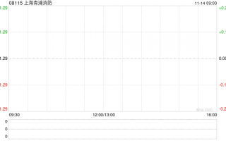 上海青浦消防发布前三季度业绩 股东应占溢利549.2万元同比增加34.67%