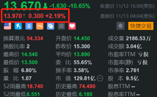 小鹏汽车盘前涨超2% 小鹏G6在尼泊尔上市并开启交付