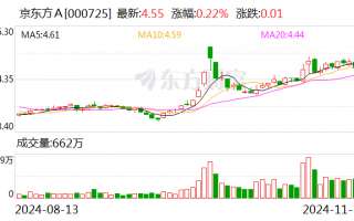 京东方A：获得7亿元专项贷款资金用于股份回购