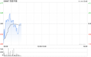 百胜中国11月12日斥资468.68万港元回购1.23万股