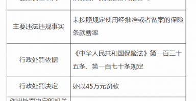 永安保险被罚45万元：因未按照规定使用经批准或者备案的保险条款费率