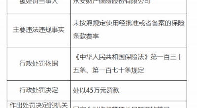 永安保险被罚45万元：因未按照规定使用经批准或者备案的保险条款费率