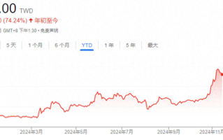 鸿海连续五个季度利润上升 预计明年AI服务器业务增长强劲