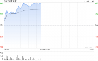 南戈壁早盘一度涨超17% 前三季度净溢利2020.6万美元