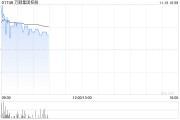 万顺集团控股现涨逾13% 与中科商讨业务合作或收购股权之潜在可能性