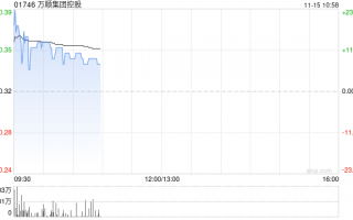 万顺集团控股现涨逾13% 与中科商讨业务合作或收购股权之潜在可能性