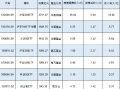 新一轮ETF降费来了？华泰柏瑞沪深300ETF规模3732亿费率0.5%，若降至0.15%这1只产品让华泰柏瑞收入减少13亿