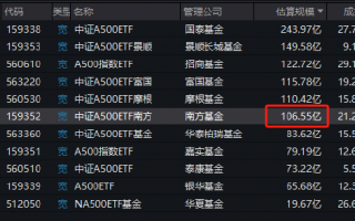 中证A500ETF南方（159352）最新规模达到106.55亿元，成为第六只规模超100亿元的中证A500ETF
