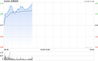 金蝶国际早盘涨逾5% 近日发布AI原生移动应用苍穹APP