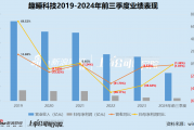 趣睡科技再遭减持：营收净利润双下滑、生产靠代工销售靠小米、股权激励计划第一年考核就难以达到