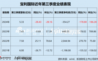 宝利国际第三次谋划易主 池州市国资委或将接盘 屡败屡战背后经营业绩惨淡