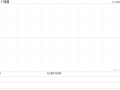 锅圈11月18日耗资约502.38万港元回购250万股