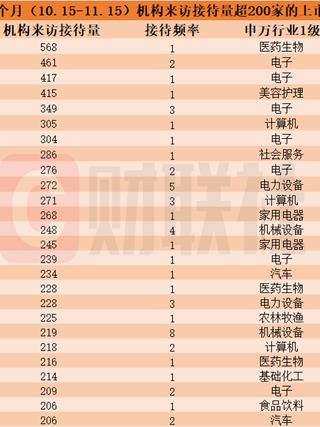 近一个月这些上市公司被“踏破门槛”！机器人概念股获机构组团调研，机构来访接待量居前的个股名单一览