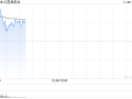 红星美凯龙盘中涨超9% 与建发商管签署十年委托管理协议