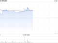 特海国际早盘涨逾4% 公司第三季度业绩实现扭亏为盈