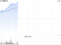 龙蟠科技股价大涨近57% 获调入深港通下的港股通今日起生效