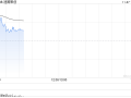 速腾聚创早盘高开逾16% 公司三季度业绩披露在即