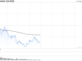午评：指数早盘低开低走 深圳本地股爆发