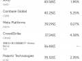 11月27日美股成交额前20：戴尔业绩欠佳股价重挫逾12%