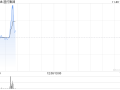 渣打集团早盘涨近2% 集团宣布有意首次退出少数业务